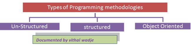 define programming methodology